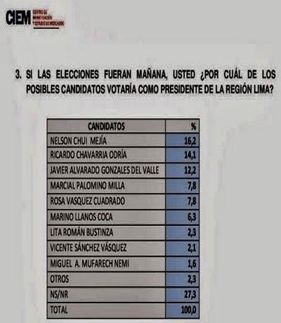 ENCUESTADORAS CIMA Y CIEM SOLO ESPECULAN… Expresa experimentado periodista Cañetano ENCUESTADORAS CIMA Y CIEM SOLO ESPECULAN… Expresa experimentado periodista Cañetano