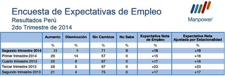 expectativas de empleo Q2 Perú Manpower