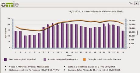 Precio del kWh en tiempo real en España