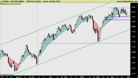 SP500, RUSSELL 2000 y NASDAQ: ¿Ha empezado ya la corrección ó es un nuevo amago? SP500, RUSSELL 2000 y NASDAQ: ¿Ha empezado ya la corrección ó es un nuevo amago?