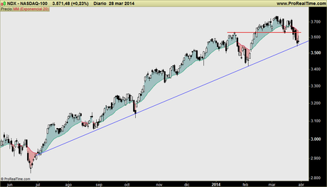 SP500, RUSSELL 2000 y NASDAQ: ¿Ha empezado ya la corrección ó es un nuevo amago? SP500, RUSSELL 2000 y NASDAQ: ¿Ha empezado ya la corrección ó es un nuevo amago?