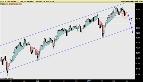 SP500, RUSSELL 2000 y NASDAQ: ¿Ha empezado ya la corrección ó es un nuevo amago? SP500, RUSSELL 2000 y NASDAQ: ¿Ha empezado ya la corrección ó es un nuevo amago?
