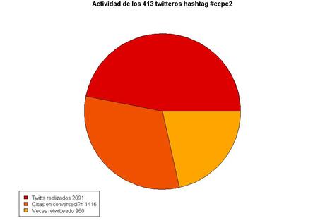 actividad