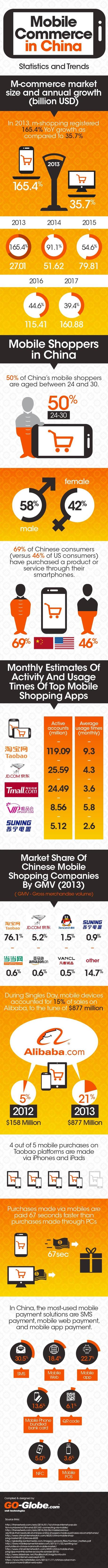 Mobile Commerce in China - Statistics and Trends