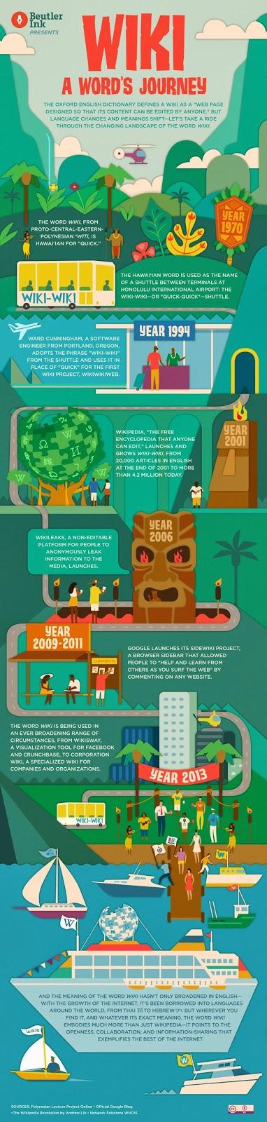 Wiki. Un término que ha ido evolucionando. Infografía Wiki. Un término que ha ido evolucionando. Infografía