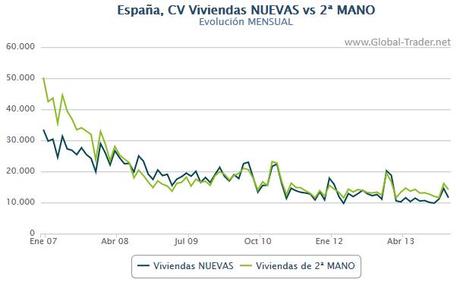 VIVIENDA EN ESPAÑA: 2014 empieza fatal, pero es por la distorsión de ene-feb 2013. Situación y perspectivas.