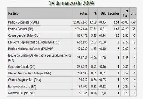 ¿Valen lo mismo todos los votos en España?