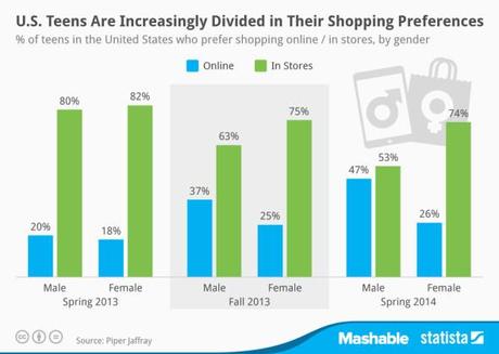 Estadísticas - Los jóvenes prefieren comprar en tiendas físicas que online