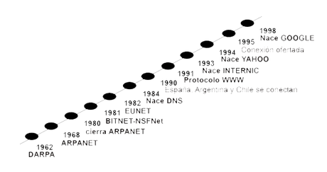 La verdadera historia de Internet