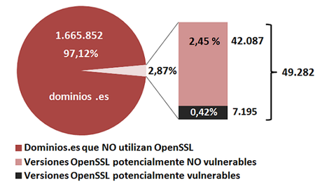 Desmitificando Heartbleed Desmitificando Heartbleed