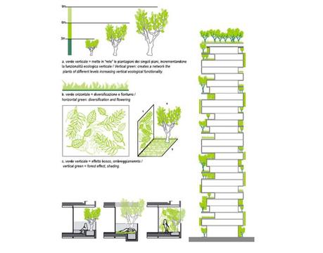 Bosque Vertical en Italia