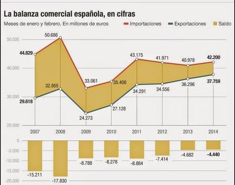 EVOLUCIÓN DEL COMERCIO EXTERIOR ESPAÑOL DESDE 2007 EVOLUCIÓN DEL COMERCIO EXTERIOR ESPAÑOL DESDE 2007
