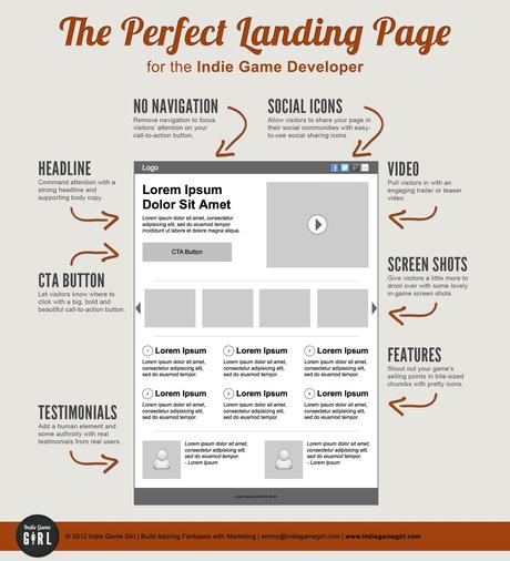 El A,B,C de tu página de aterrizaje perfect-landing-page-design
