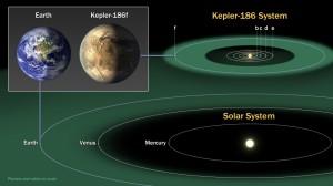 Kepler descubre su primer planeta de tamaño terrestre en la zona habitable Comparación Kepler-186