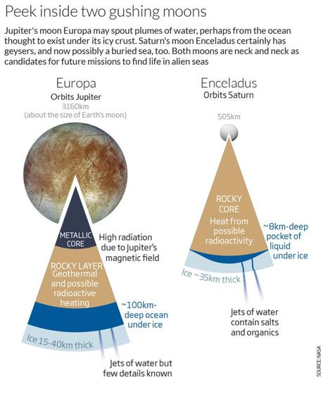 Lunas de agua congelada, en la cabeza de la carrera para encontrar vida extraterrestre Fuente: NASA