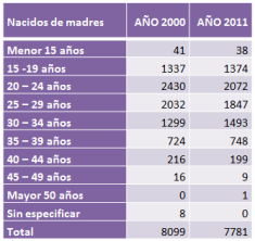 tabla con datos de nacidos en san luis por edad para años 2000 y 2011