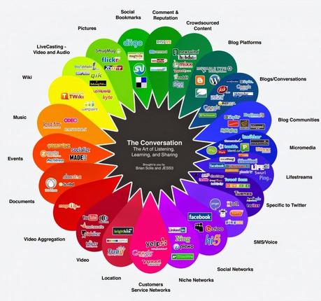 Las redes sociales como herramienta de marketing