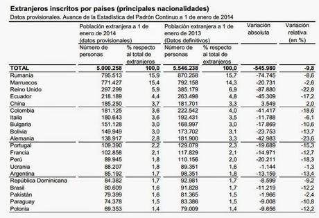 PADRÓN CONTINUO: AVANCE DE LA POBLACIÓN DE ESPAÑA EL 1 DE ENERO DE 2014 PADRÓN CONTINUO: AVANCE DE LA POBLACIÓN DE ESPAÑA EL 1 DE ENERO DE 2014