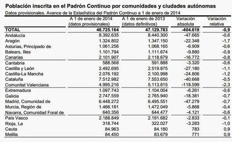 PADRÓN CONTINUO: AVANCE DE LA POBLACIÓN DE ESPAÑA EL 1 DE ENERO DE 2014 PADRÓN CONTINUO: AVANCE DE LA POBLACIÓN DE ESPAÑA EL 1 DE ENERO DE 2014
