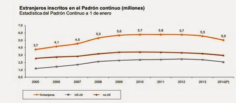 PADRÓN CONTINUO: AVANCE DE LA POBLACIÓN DE ESPAÑA EL 1 DE ENERO DE 2014 PADRÓN CONTINUO: AVANCE DE LA POBLACIÓN DE ESPAÑA EL 1 DE ENERO DE 2014