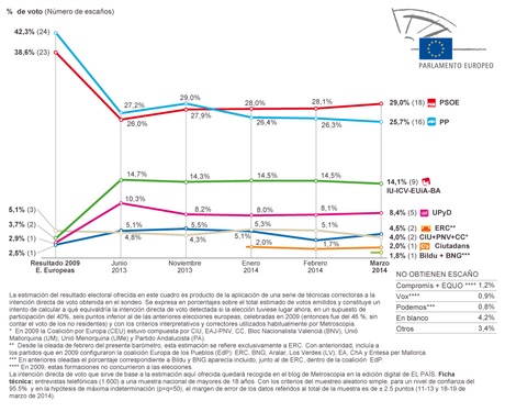 Preparación elecciones europeas