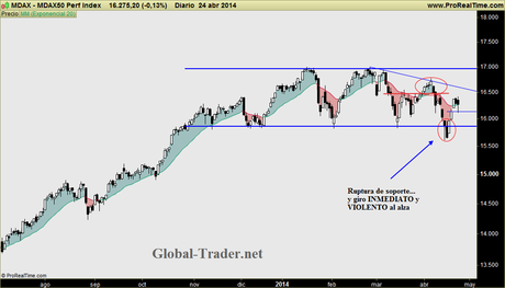 DAX MID CAPS: Ejemplo de libro de cómo se refuerza una tendencia alcista de fondo. DAX MID CAPS: Ejemplo de libro de cómo se refuerza una tendencia alcista de fondo.