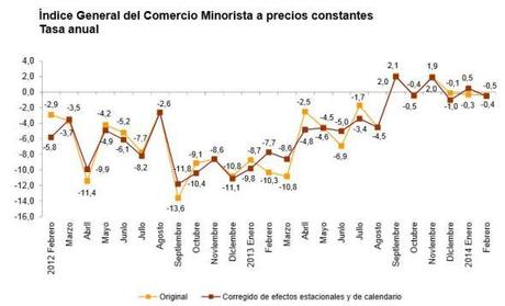 Estadísticas INE del comercio minorista en España 2013-2014