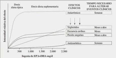 Más sobre los Omega-3 Más sobre los Omega-3