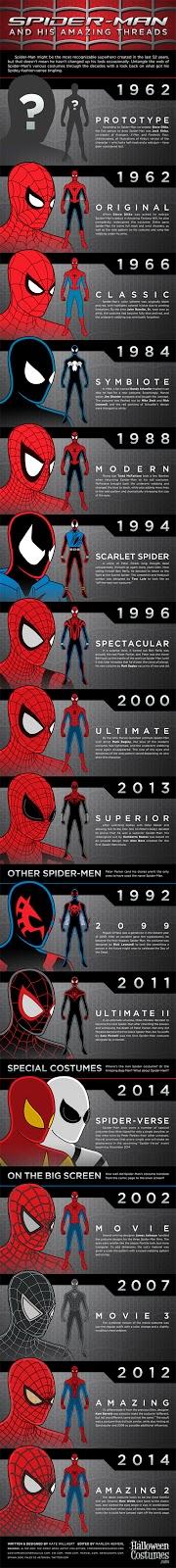 INFOGRAFIA EVOLUTIVA DEL TRAJE DE SPIDER-MAN DESDE 1962 - 2014