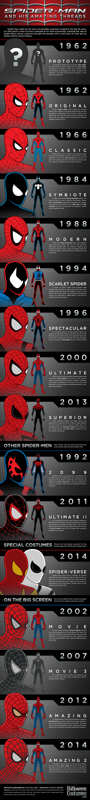 INFOGRAFIA EVOLUTIVA DEL TRAJE DE SPIDER-MAN DESDE 1962 - 2014