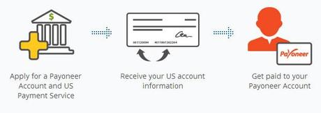 Payoneer: cómo cobrar tus trabajos o recibir pagos en minutos, desde todo el mundo payoneer-gde2