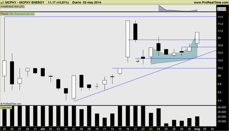MCPHY ENERGY: No nos despistemos. Hoy supera resistencia corto plazo, puede ser buen timing, me gusta MCPHY ENERGY: No nos despistemos. Hoy supera resistencia corto plazo, puede ser buen timing, me gusta