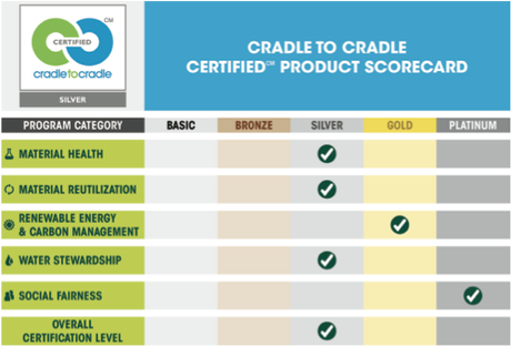 Registra tus productos con la certificación Cradle to Cradle Cuadro de mando de la certificación c2c