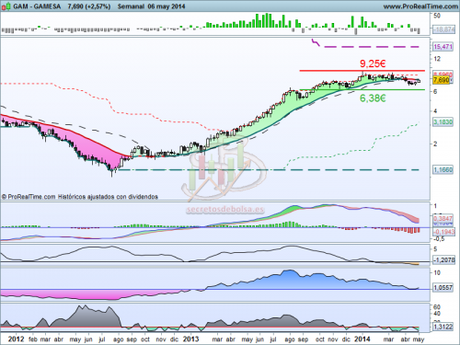 Analizamos Gamesa Análisis técnico de Gamesa a 7 de mayo de 2014