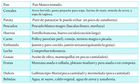 ¿Qué comer en cada etapa de la enfermedad? brote severo