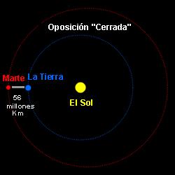 Gráfica de la máxima aproximación entre la Tierra y Marte, que tiene lugar cuando Marte está en el perihelio. En este caso se dice que Marte está en oposición “cerrada”.