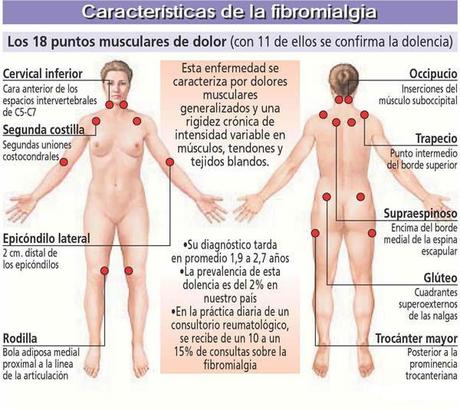 Día Internacional de Concientización sobre la Fibromialgia Día Internacional de Concientización sobre la Fibromialgia