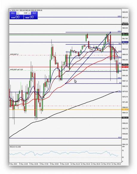 Ruta de trading 12/05/14: Ganan los stops Ruta de trading de Xavi 12.05.14 – Índice DAX (Operación 2)