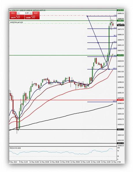 Ruta de trading 12/05/14: Ganan los stops Ruta de trading de Xavi 12.05.14 – Índice DJ (Operación 4,5,6 y 7)