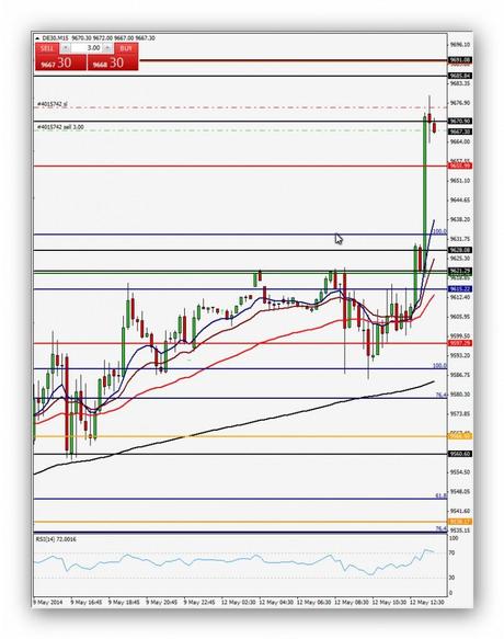 Ruta de trading 12/05/14: Ganan los stops Ruta de trading de Xavi 12.05.14 – Índice DAX (Operación 3)