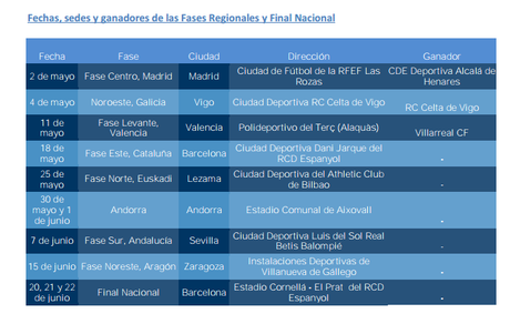 Danone Nations Cup 2014: El Villareal campeón de la Fase Levante