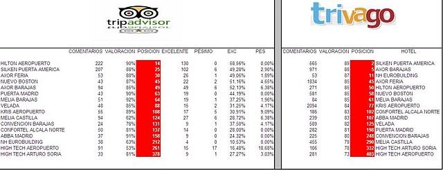 Tripadvisor y Trivago, opiniones de usuarios y ranking. Tripadvisor y Trivago, opiniones de usuarios y ranking.