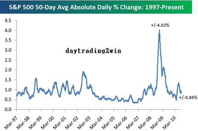 Volatilidad intradiaria historica del S&P500; desde 1997
