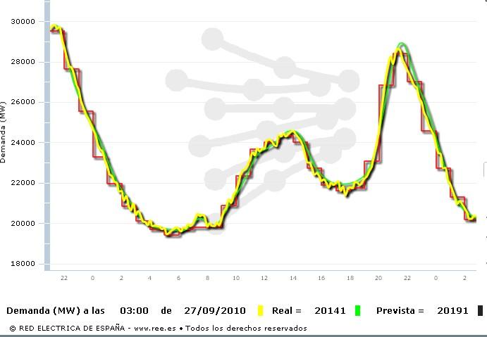 La huelga ha funcionado en el turno de noche según indican los datos de consumo eléctrico