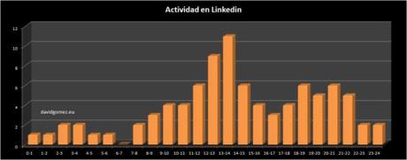 Cuándo publicar en Linkedin Horario en linkedin