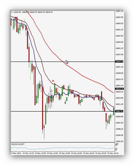 Ruta de trading 14/05/14: Dow Jones, buenos pipos Ruta de trading de Xavi 14.05.14 – Índice DJ (Operación 5)