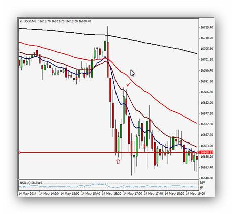 Ruta de trading 14/05/14: Dow Jones, buenos pipos Ruta de trading de Xavi 14.05.14 – Índice DJ (Operación 3)