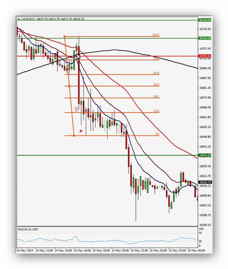 Ruta de trading 14/05/14: Dow Jones, buenos pipos Ruta de trading de Xavi 14.05.14 – Índice DJ (Operación 2)