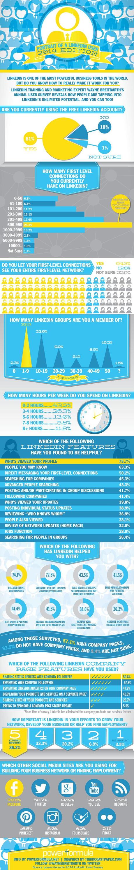 Cómo los usuarios de LinkedIn utilizan esta red de profesionales linkedin-how-users