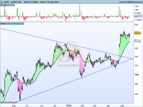 Apple de nuevo interesante Análisis técnico de Apple diario a 19 de mayo de 2014